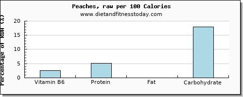 vitamin b6 and nutrition facts in a peach per 100 calories