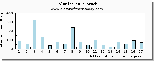 a peach vitamin c per 100g