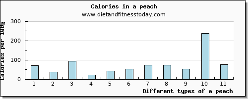 a peach vitamin e per 100g