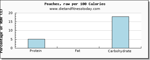 vitamin k and nutrition facts in a peach per 100 calories