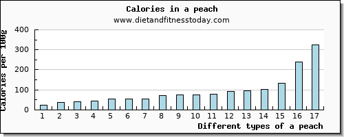 a peach water per 100g