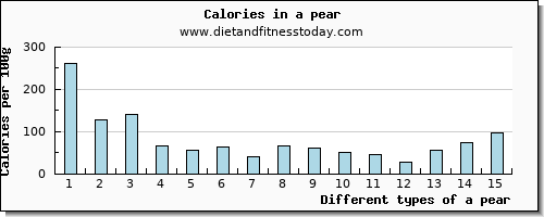 a pear aspartic acid per 100g