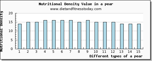 a pear aspartic acid per 100g