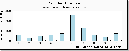 a pear caffeine per 100g