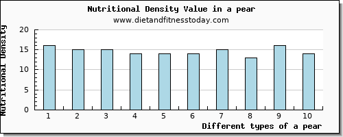 a pear caffeine per 100g