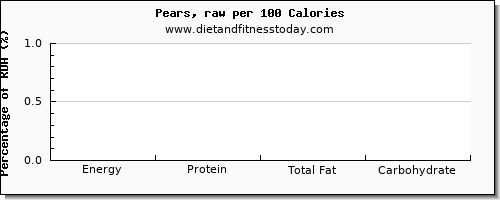 caffeine and nutrition facts in a pear per 100 calories