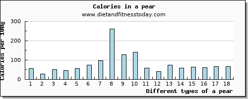 a pear calcium per 100g