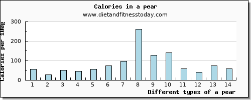 a pear cholesterol per 100g