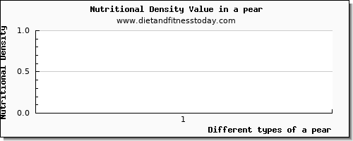 a pear cholesterol per 100g