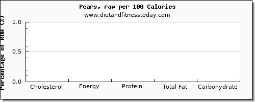 cholesterol and nutrition facts in a pear per 100 calories