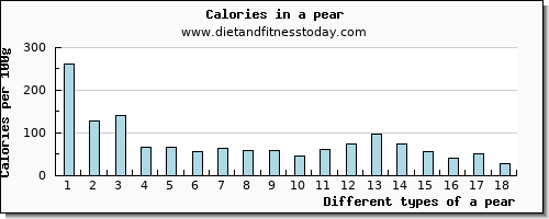 a pear copper per 100g