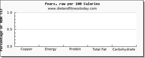 copper and nutrition facts in a pear per 100 calories