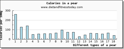 a pear iron per 100g