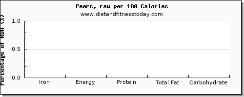 iron and nutrition facts in a pear per 100 calories