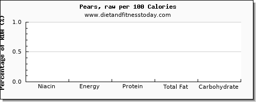 niacin and nutrition facts in a pear per 100 calories