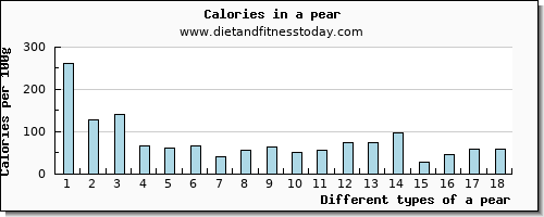 a pear potassium per 100g