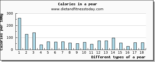 a pear protein per 100g