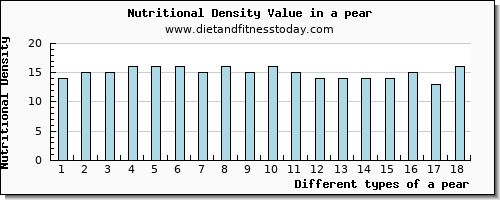 a pear protein per 100g