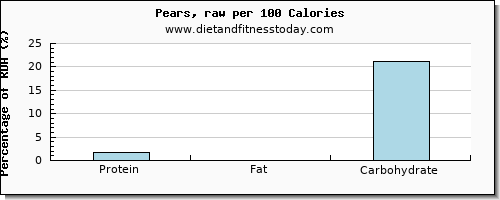 protein and nutrition facts in a pear per 100 calories