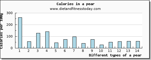 a pear saturated fat per 100g