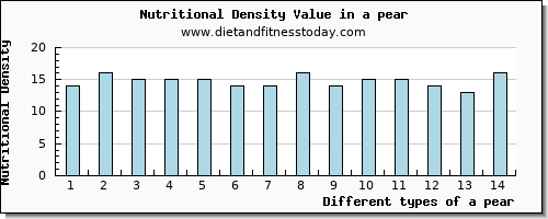 a pear saturated fat per 100g