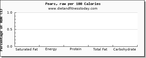 saturated fat and nutrition facts in a pear per 100 calories