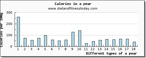 a pear sodium per 100g