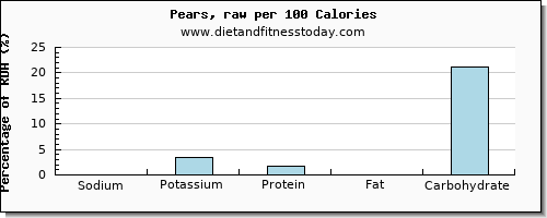 sodium and nutrition facts in a pear per 100 calories
