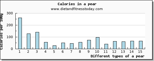 a pear threonine per 100g