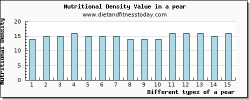 a pear threonine per 100g