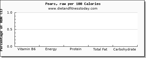 vitamin b6 and nutrition facts in a pear per 100 calories