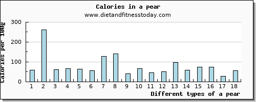a pear vitamin c per 100g