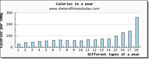 a pear water per 100g