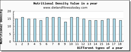 a pear water per 100g