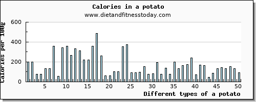 a potato iron per 100g