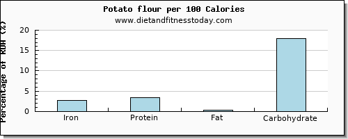 iron and nutrition facts in a potato per 100 calories