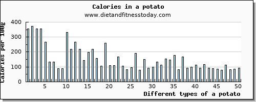 a potato lysine per 100g