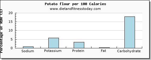 sodium and nutrition facts in a potato per 100 calories