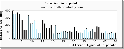 a potato threonine per 100g