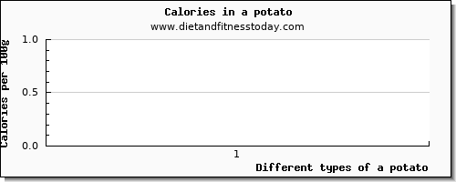 a potato vitamin b12 per 100g
