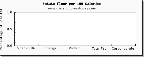 vitamin b6 and nutrition facts in a potato per 100 calories