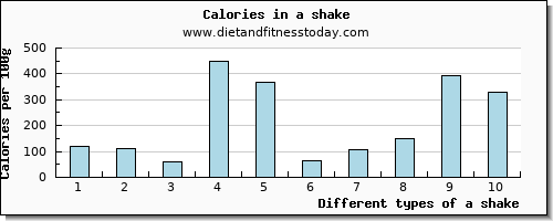 a shake caffeine per 100g