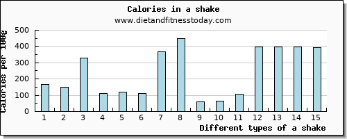 a shake cholesterol per 100g