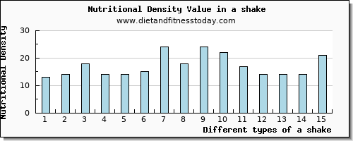 a shake cholesterol per 100g