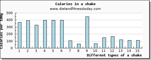 a shake iron per 100g