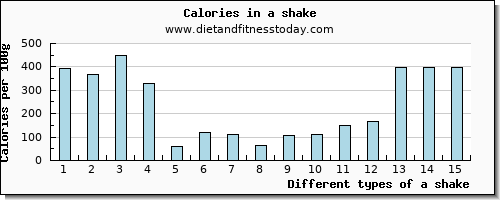 a shake phosphorus per 100g