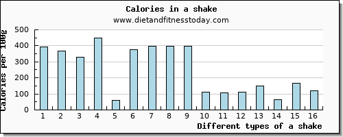a shake protein per 100g