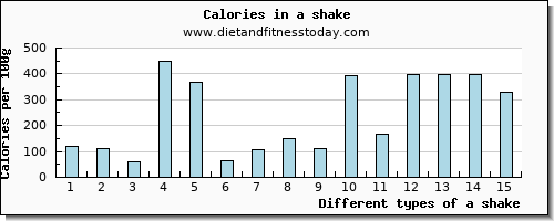 a shake saturated fat per 100g