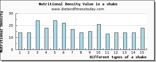 a shake saturated fat per 100g