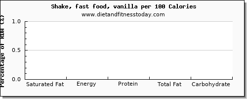 saturated fat and nutrition facts in a shake per 100 calories